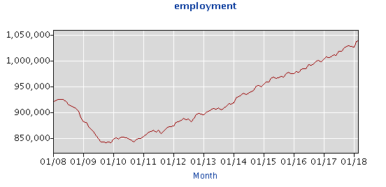 Employment pattern from the Bureau of Labor Statistics