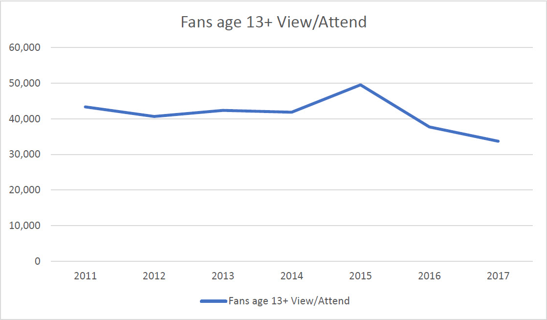 Fans Age 13+ Viewing or Attending NASCAR