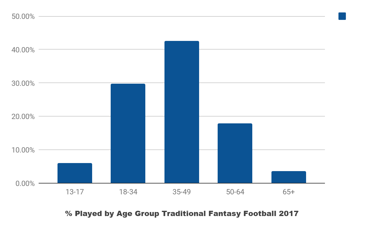 % Played by Age Group Traditional Fantasy Football 2017