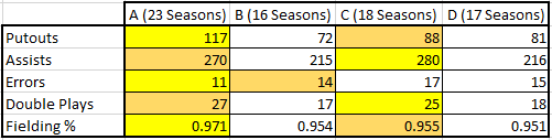 Fielding averages