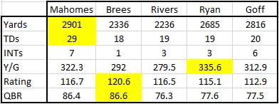 Goff's competition