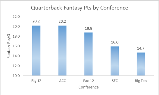 College Quarterbacks Fantasy