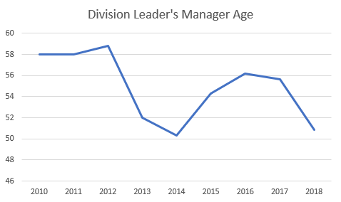 Division Leaders Manager Age