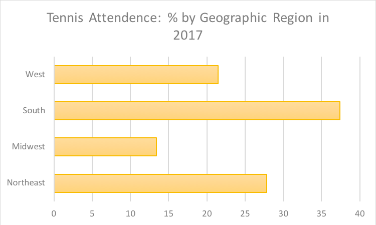 Tennis Attendance by Region