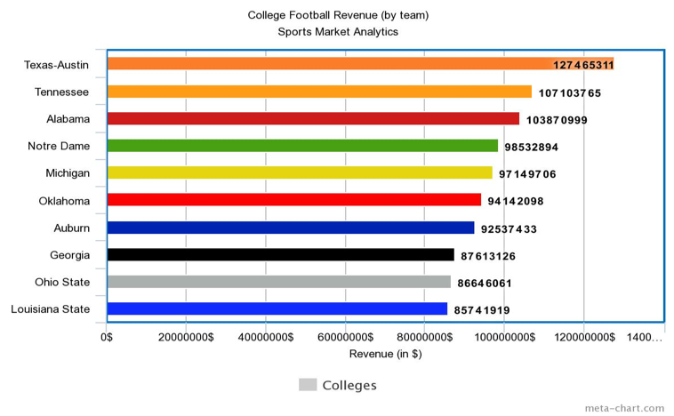 College Football Revenue