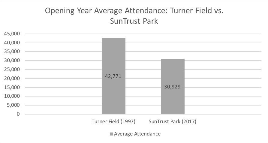 Overall Attendance, SunTrust Park