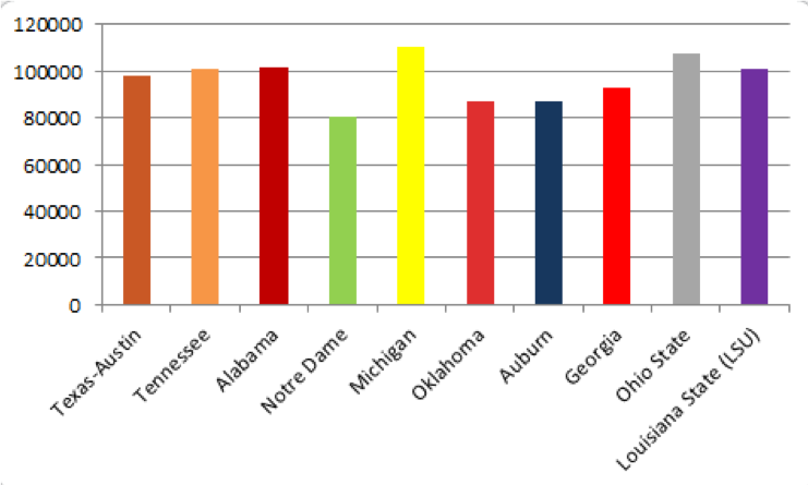 College Football Attendance