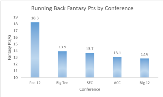 College Running Backs Fantasy