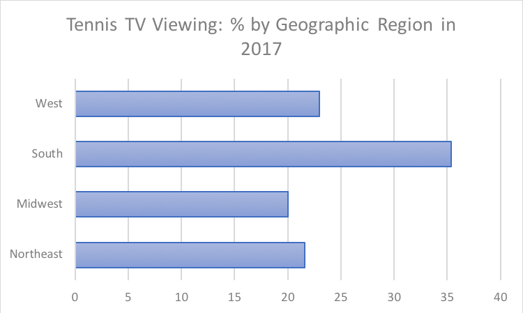 Tennis Viewing by Region