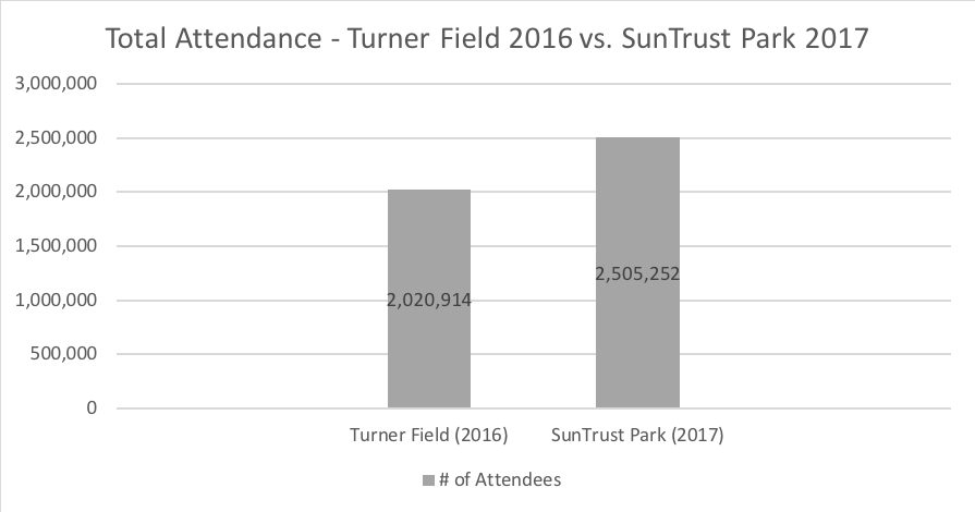 Average Total Attendance