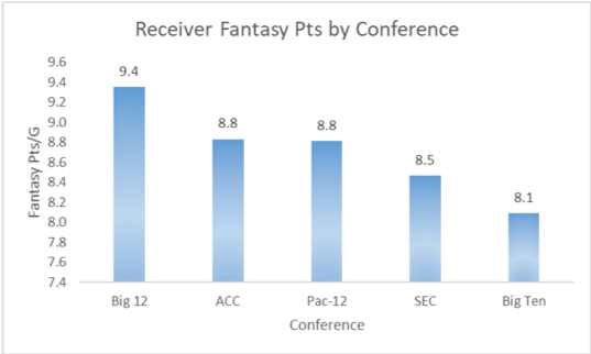 College Wide Receivers Fantasy