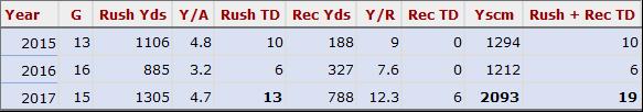 Todd Gurley's year-by-year splits