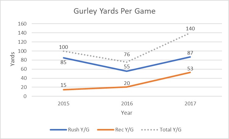 line graph of Gurley's yards per game