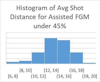 Histogram of average shot distance