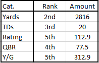 Jared Goff's stats