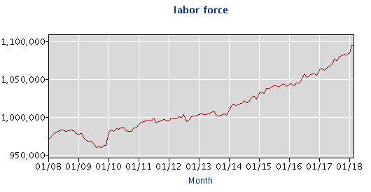 Labor force from the Bureau of Labor Statistics