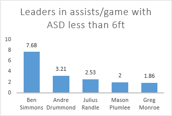 Leaders in assists per game