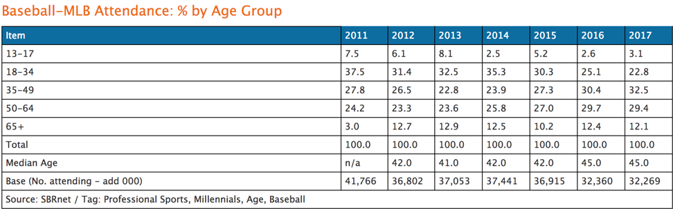 MLB Attendance