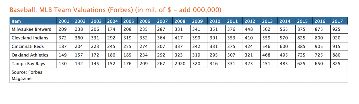 MLB valuations
