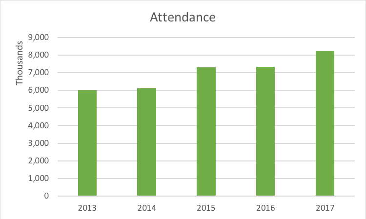 MLS attendance