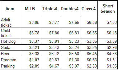 2015 Minor League Baseball ticket prices