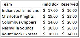 Minor League Baseball 2017 ticket prices
