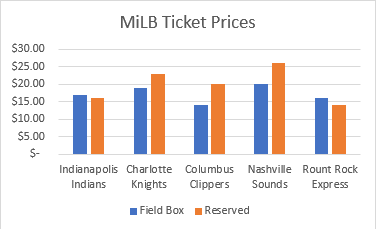 Minor League Baseball ticket prices