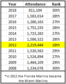 Miami Attendance