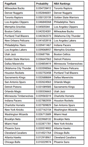 NBA PageRank Rankings