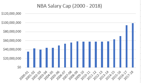 NBA Salary Cap, 2000-2018