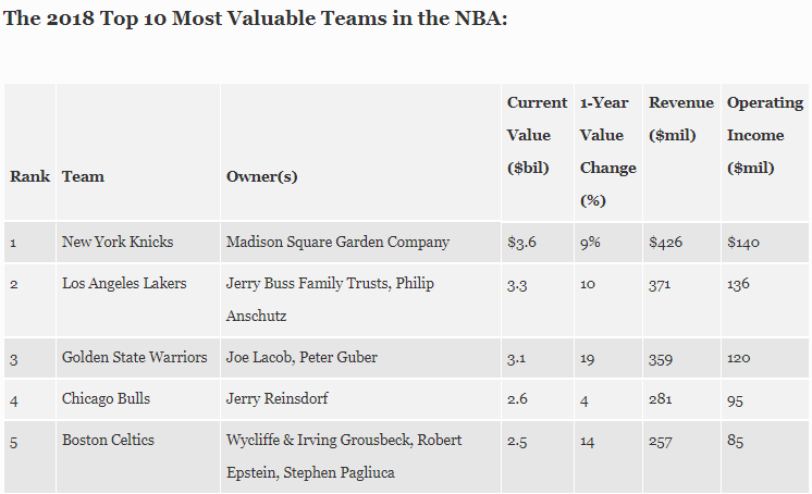 Forbes, Inc. NBA team values