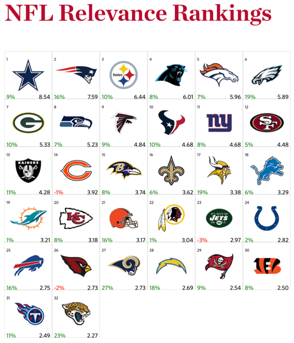 NFL Relevance Rankings