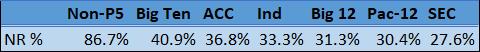 Non-Ranked Percentage