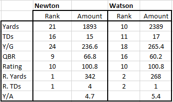 Newton and Watson stats