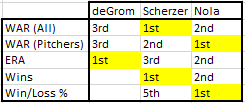 Nola Statistics