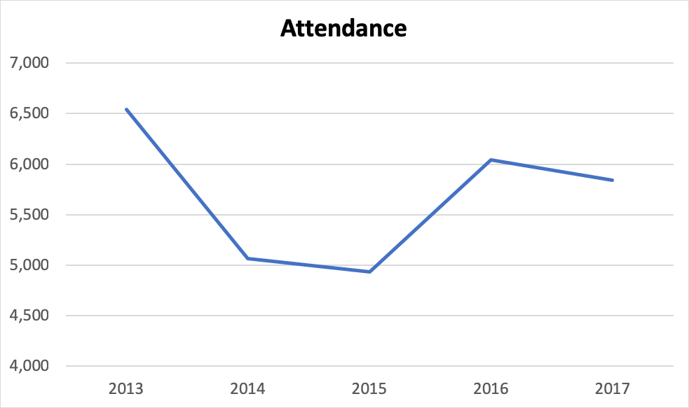 PGA attendance