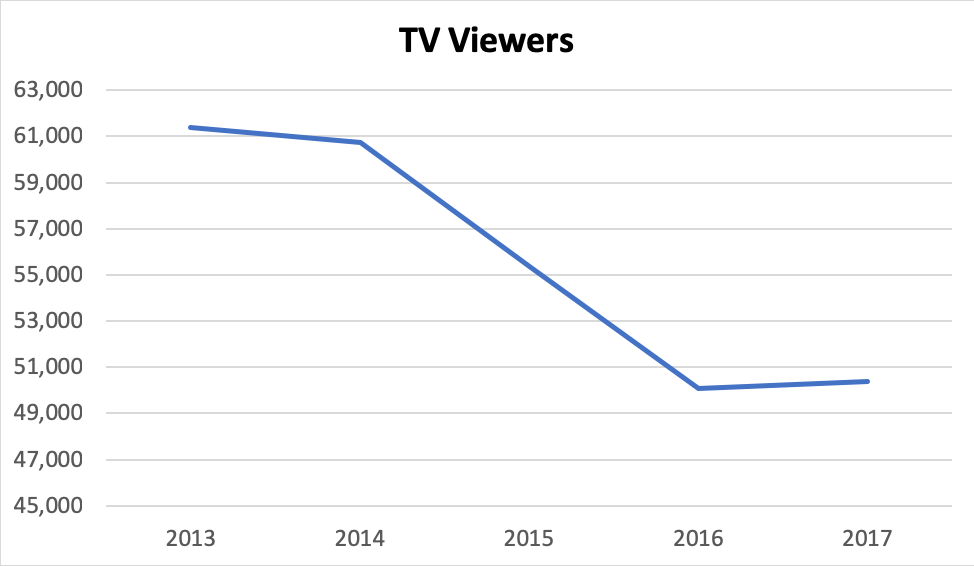 PGA viewers