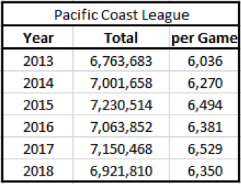 Pacific League Attendance