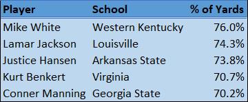 Percent of Team's Total Yards