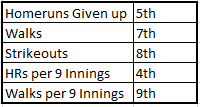 Phillies pitching statistics