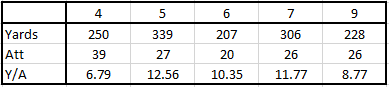 Phillip Rivers' last five games