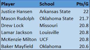 Total Points per Game