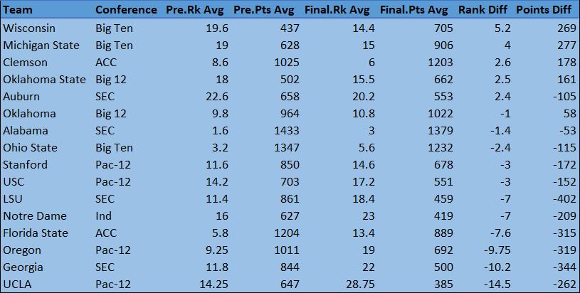 Rank and points table