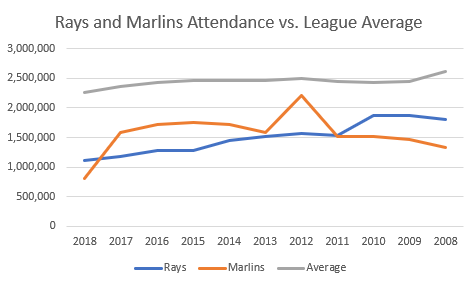 Rays and Marlins Attendance