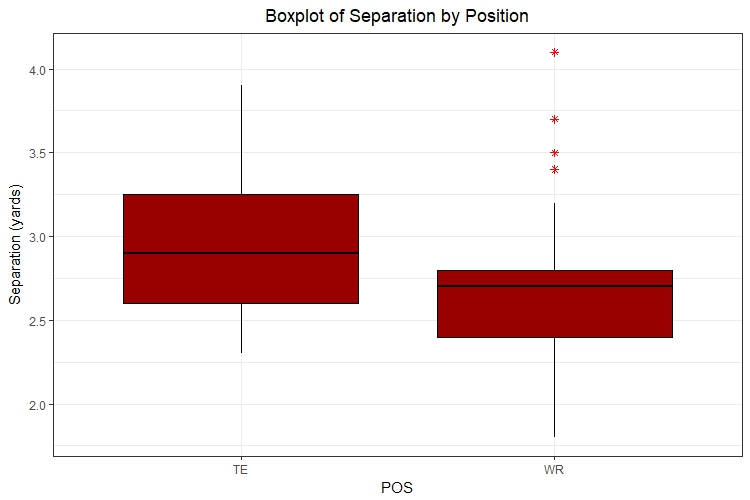 Boxplot of Separation by Position