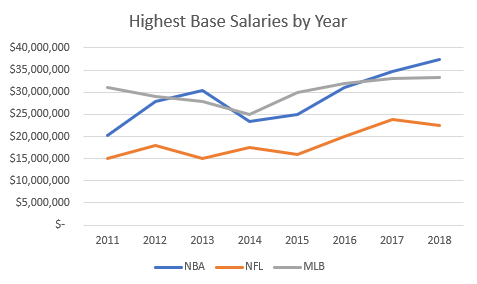 Highest Base Salaries by Year