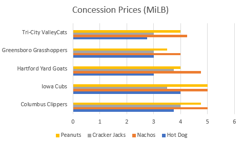 Minor League Baseball concession prices