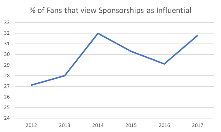 Percent of fans viewing sponsorships as influential