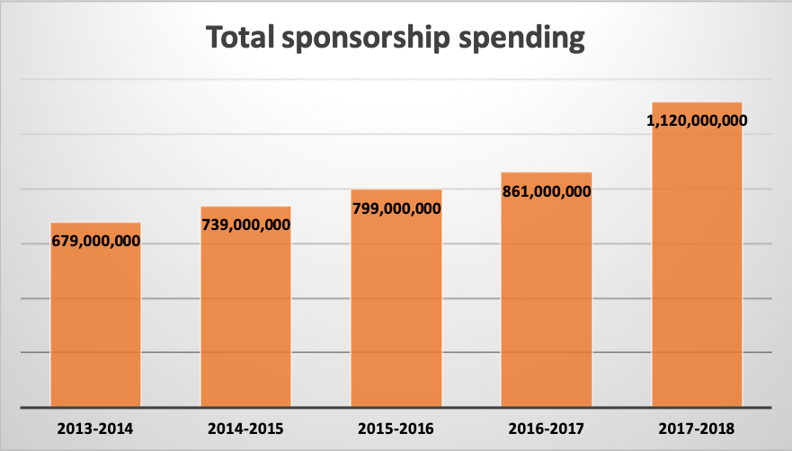 Sponsorship Spending