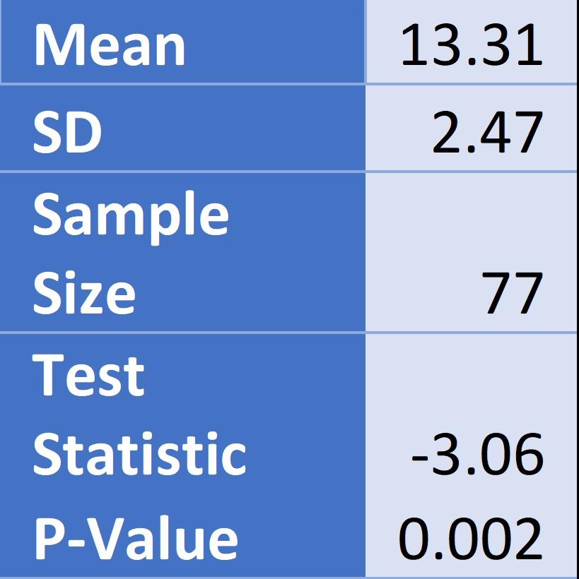 Stat table